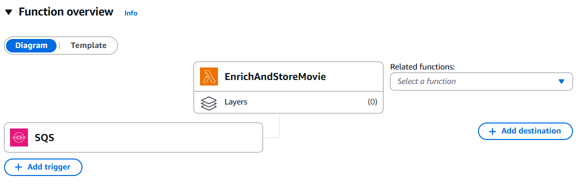 Lambda Flow EnrichAndStore