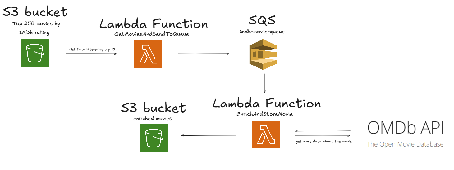 Core Architecture Diagram