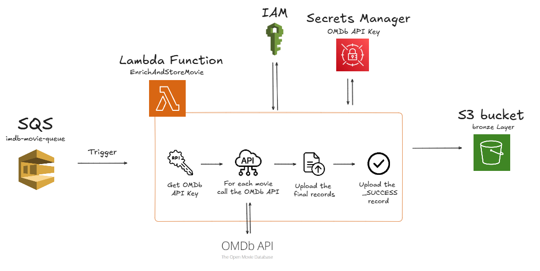 Lambda Architecture Diagram