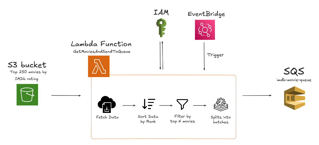 AWS Secrets Manager Configuration