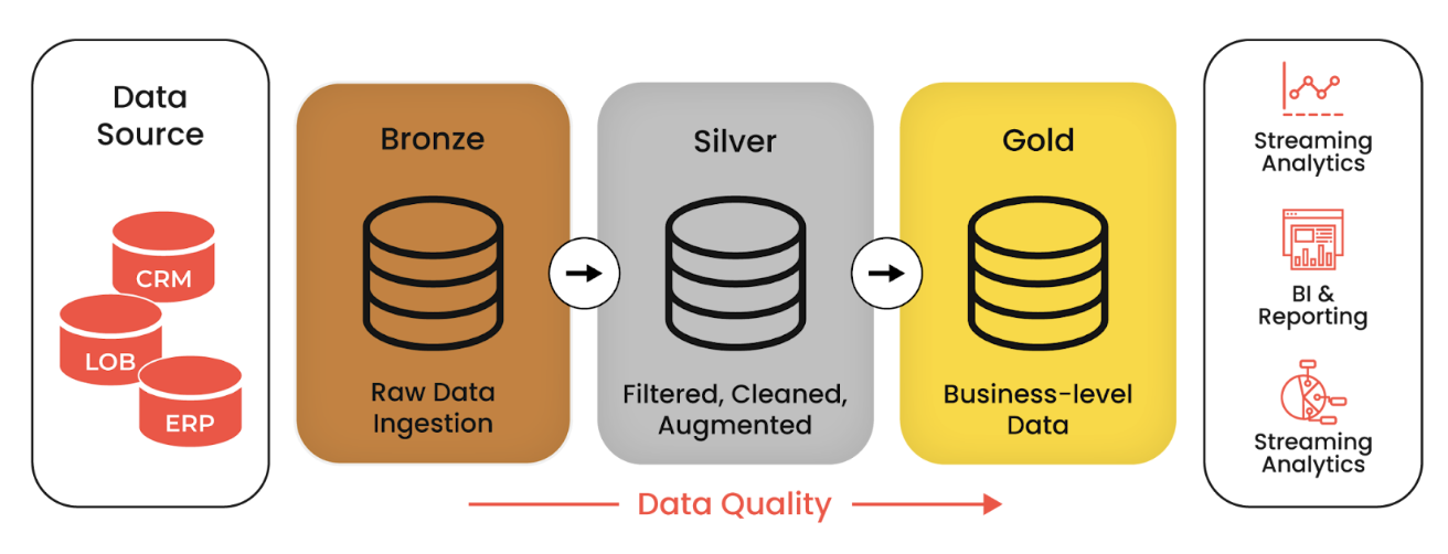 Medallion Architecture Diagram