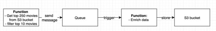 Pipeline Architecture